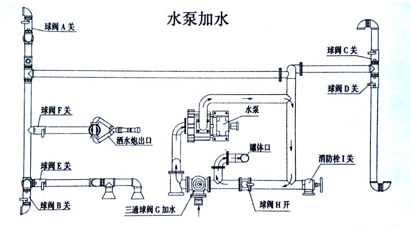 東風12噸消防灑水車水泵加水操作示意圖