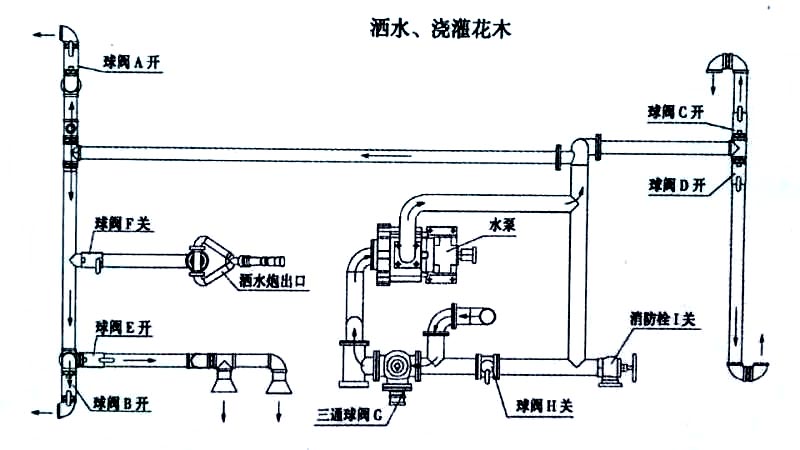 東風12噸消防灑水車噴灑、澆灌操作示意圖