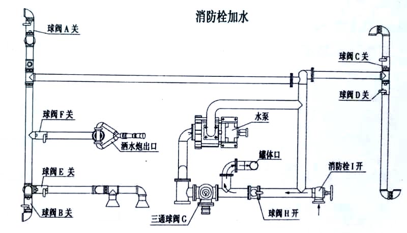 東風12噸消防灑水車消防栓加水操作示意圖