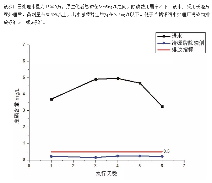 臨沂市某城鎮污水處理廠除磷案例